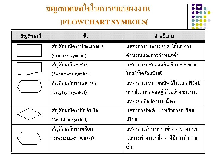 สญลกษณทใชในการเขยนผงงาน )FLOWCHART SYMBOLS( Aj. Wichan Hongbin 12 