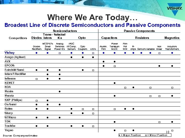 Where We Are Today… Broadest Line of Discrete Semiconductors and Passive Components Competitors Semiconductors