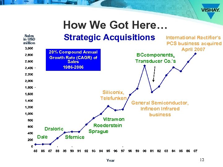 How We Got Here… Strategic Acquisitions Sales in USD million International Rectifier’s PCS business