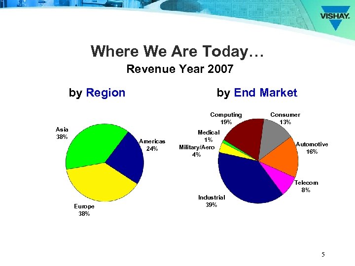 Where We Are Today… Revenue Year 2007 by Region by End Market Computing 19%