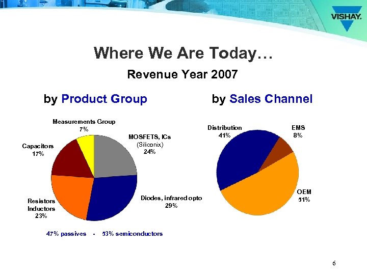 Where We Are Today… Revenue Year 2007 by Product Group Measurements Group 7% MOSFETS,