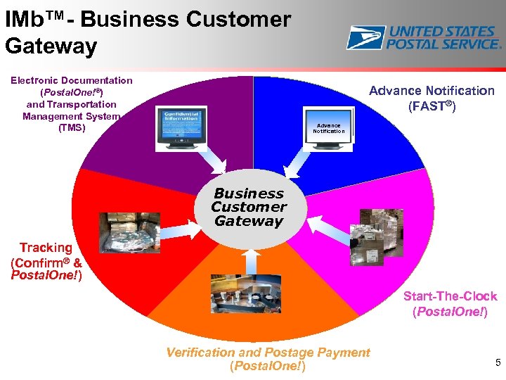 IMb™- Business Customer Gateway Electronic Documentation (Postal. One!®) and Transportation Management System (TMS) Advance