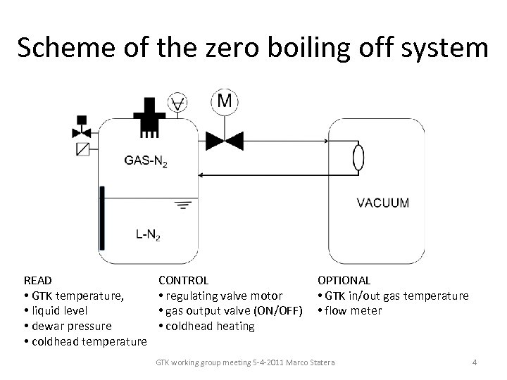 Scheme of the zero boiling off system READ • GTK temperature, • liquid level