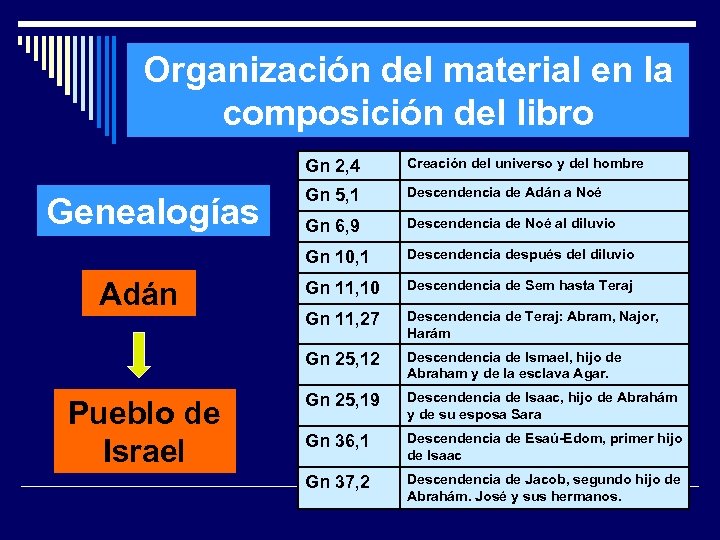 Organización del material en la composición del libro Gn 2, 4 Pueblo de Israel