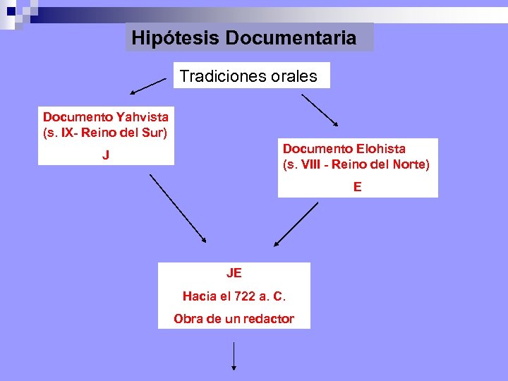 Hipótesis Documentaria Tradiciones orales Documento Yahvista (s. IX- Reino del Sur) Documento Elohista (s.