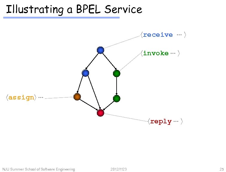 Illustrating a BPEL Service receive invoke assign reply NJU Summer School of Software Engineering
