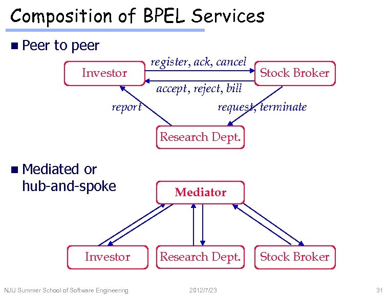 Composition of BPEL Services n Peer to peer Investor report register, ack, cancel Stock