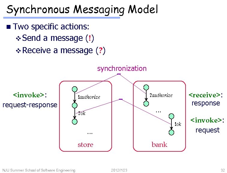 Synchronous Messaging Model n Two specific actions: v Send a message (!) v Receive
