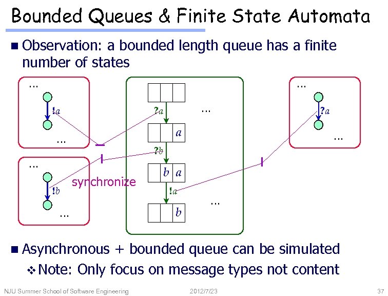 Bounded Queues & Finite State Automata n Observation: a bounded length queue has a