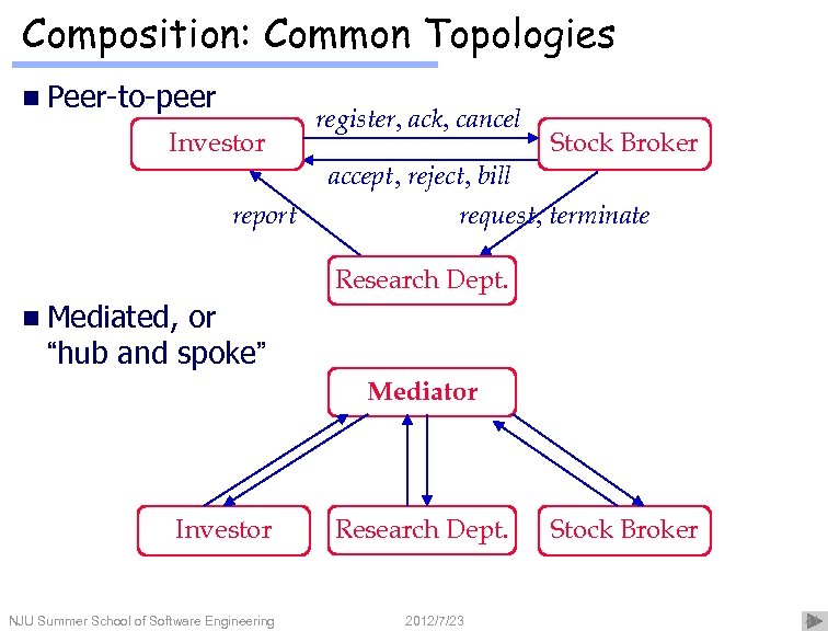 Composition: Common Topologies n Peer-to-peer Investor report register, ack, cancel Stock Broker accept, reject,
