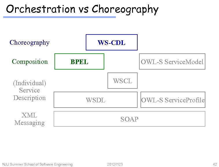 Orchestration vs Choreography Composition WS-CDL BPEL (Individual) Service Description XML Messaging NJU Summer School