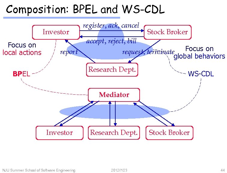 Composition: BPEL and WS-CDL Investor Focus on local actions report register, ack, cancel accept,