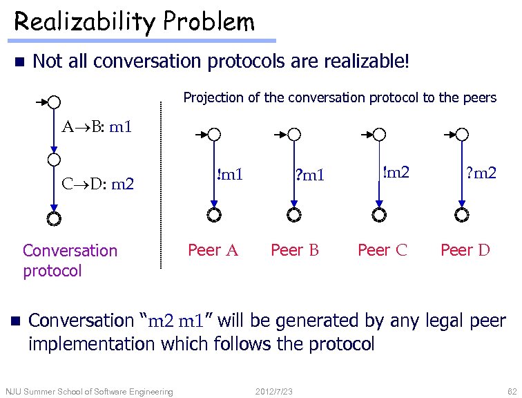 Realizability Problem n Not all conversation protocols are realizable! Projection of the conversation protocol