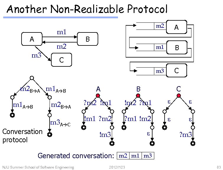 Another Non-Realizable Protocol A m 2 m 3 A m 1 B m 3