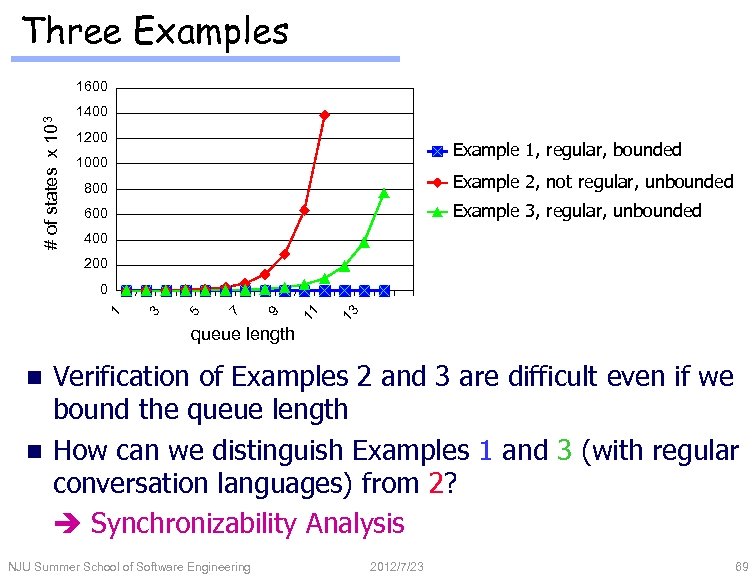Three Examples # of states x 103 1600 1400 1200 Example 1, regular, bounded