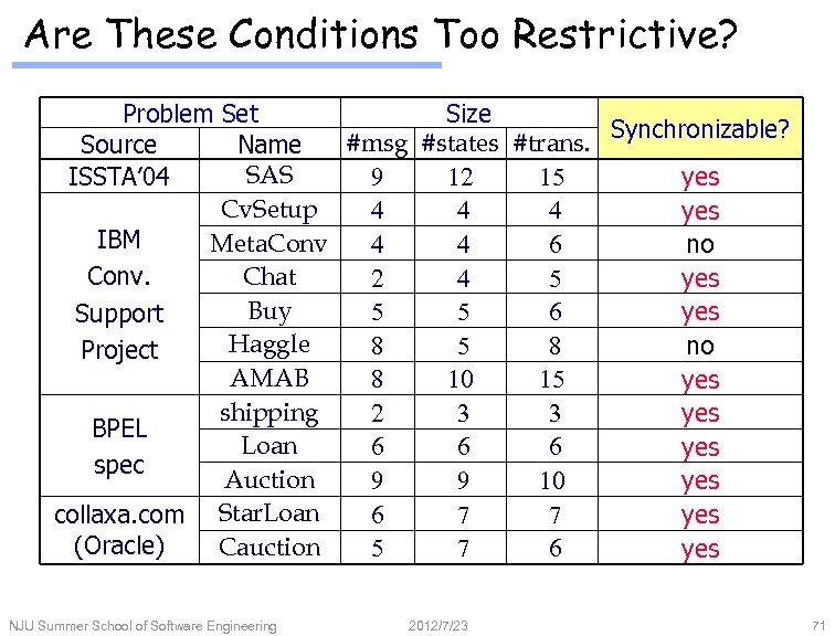 Are These Conditions Too Restrictive? Problem Set Size Synchronizable? #msg #states #trans. Source Name
