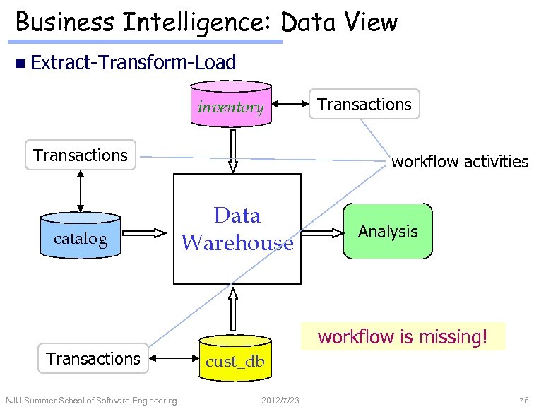Business Intelligence: Data View n Extract-Transform-Load inventory Transactions catalog Transactions workflow activities Data Warehouse