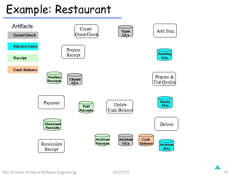 Example: Restaurant Artifacts Create Guest Check Kitchen Order Add Item Open GCs Prepare Receipt