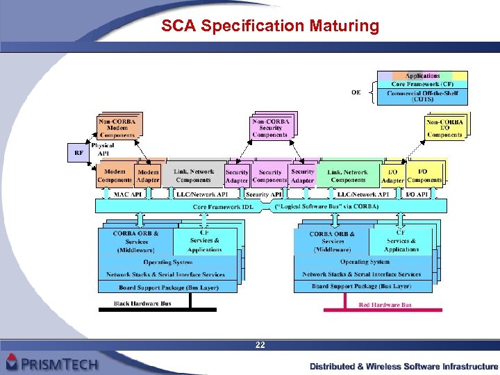 SCA Specification Maturing 22 