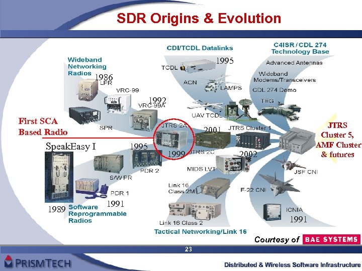 SDR Origins & Evolution 1995 1986 1992 First SCA Based Radio Speak. Easy I