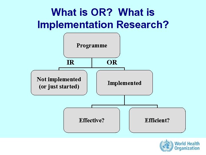 What is OR? What is Implementation Research? Programme IR OR Not implemented (or just