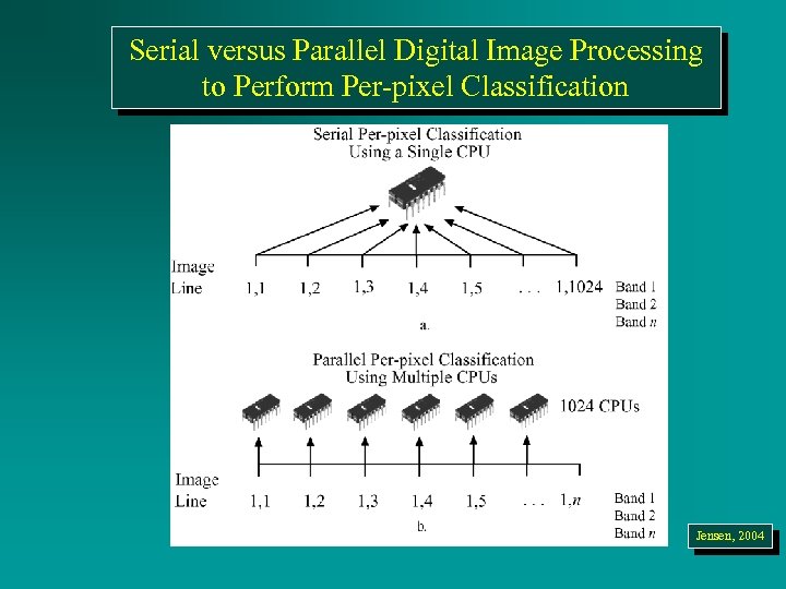 Serial versus Parallel Digital Image Processing to Perform Per-pixel Classification Jensen, 2004 