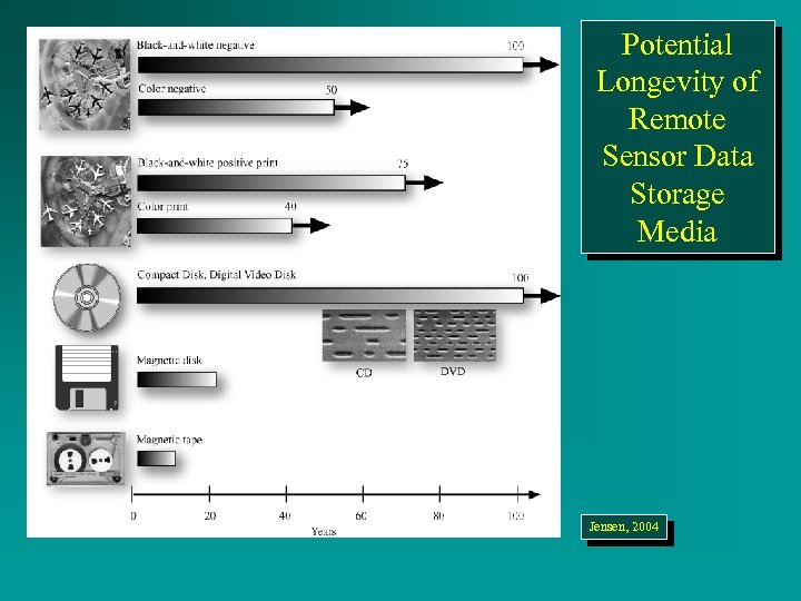 Potential Longevity of Remote Sensor Data Storage Media Jensen, 2004 