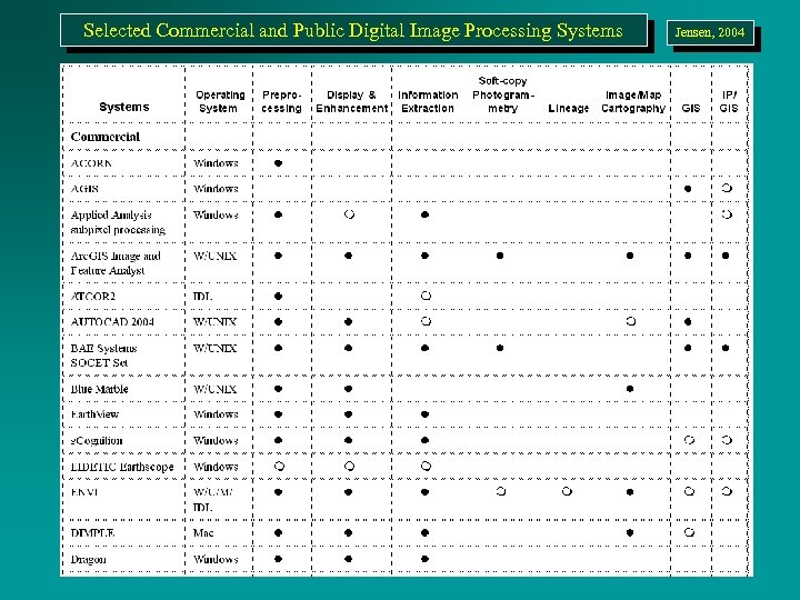 Selected Commercial and Public Digital Image Processing Systems Jensen, 2004 