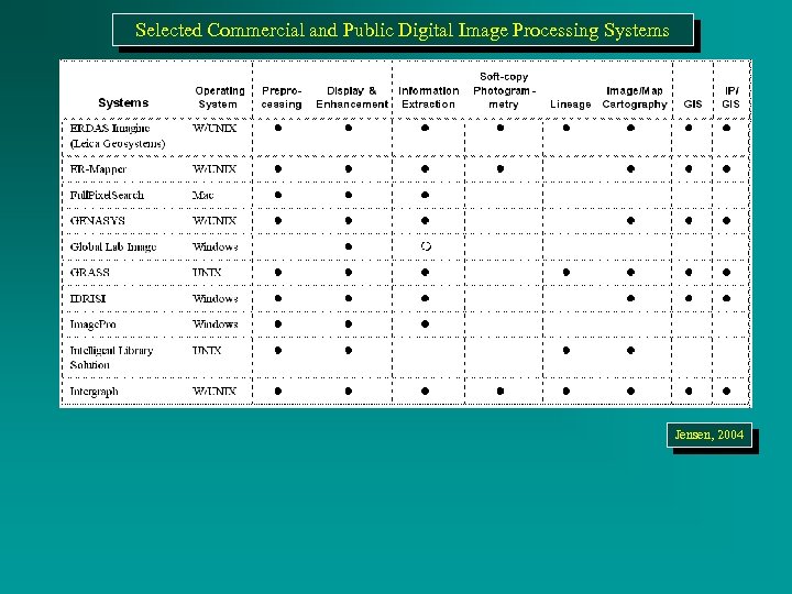 Selected Commercial and Public Digital Image Processing Systems Jensen, 2004 