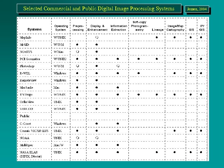 Selected Commercial and Public Digital Image Processing Systems Jensen, 2004 