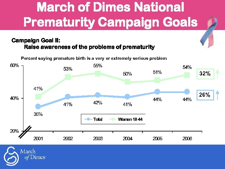 March of Dimes National Prematurity Campaign Goals Campaign Goal II: Raise awareness of the