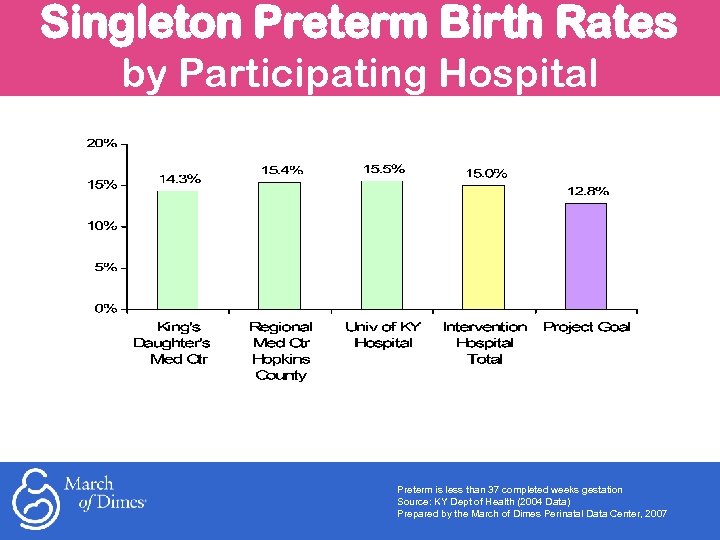 Singleton Preterm Birth Rates by Participating Hospital Preterm is less than 37 completed weeks