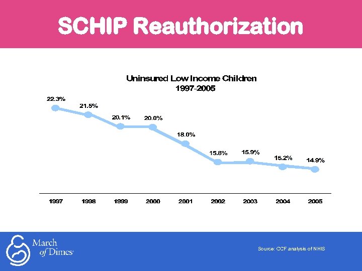 SCHIP Reauthorization Source: CCF analysis of NHIS 