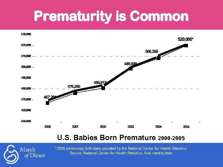 Prematurity is Common U. S. Babies Born Premature 2000 -2005 *2005 preliminary birth data