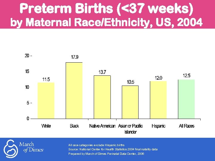 Preterm Births (<37 weeks) by Maternal Race/Ethnicity, US, 2004 Percent All race categories exclude