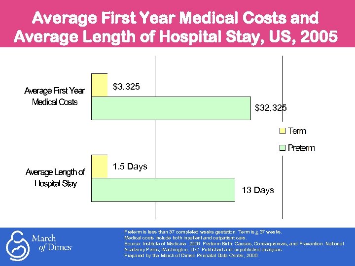 Average First Year Medical Costs and Average Length of Hospital Stay, US, 2005 $3,