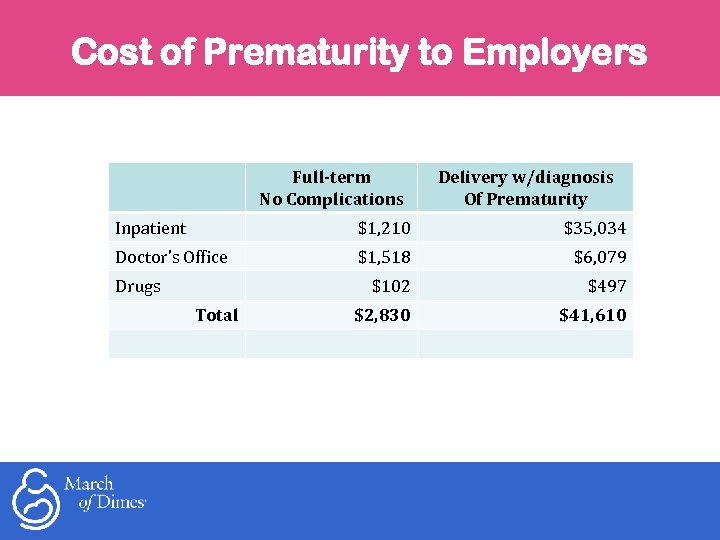 Cost of Prematurity to Employers Full-term No Complications Delivery w/diagnosis Of Prematurity Inpatient $1,
