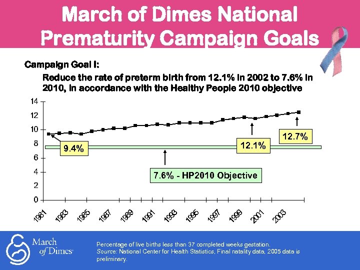 March of Dimes National Prematurity Campaign Goals Campaign Goal I: Reduce the rate of