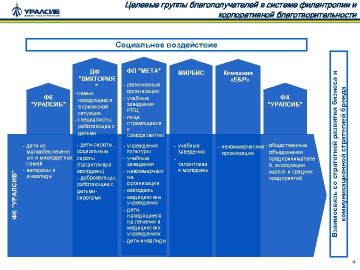 Целевые группы благополучателей в системе филантропии и корпоративной благотворительности ДФ "ВИКТОРИЯ " ФК "УРАЛСИБ"