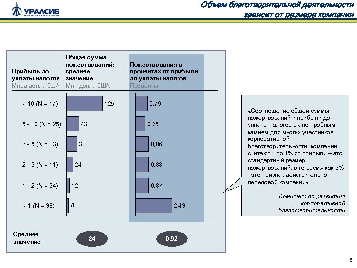 Объем благотворительной деятельности зависит от размера компании Прибыль до уплаты налогов Млрд долл. США