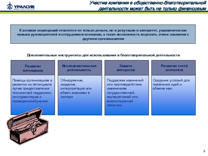 К корпорациям относятся. Инструменты ведения благотворительной деятельности. Виды участия в корпорациях. Участие в общественная деятельность, благотворительность. Ограничения участия в корпорациях.