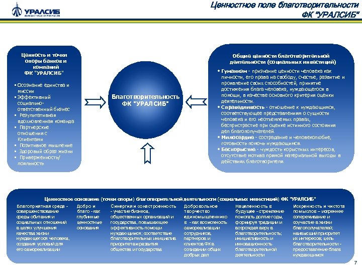 Ценностное поле благотворительности ФК "УРАЛСИБ" Ценность и точки опоры банков и компаний ФК "УРАЛСИБ"
