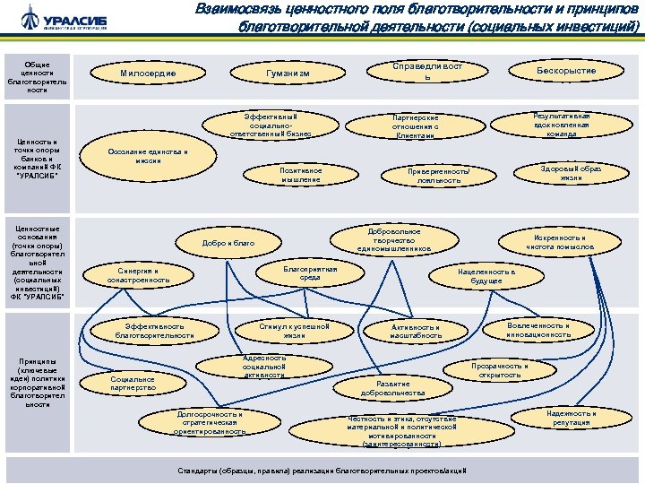 Взаимосвязь ценностного поля благотворительности и принципов благотворительной деятельности (социальных инвестиций) Общие ценности благотворитель ности