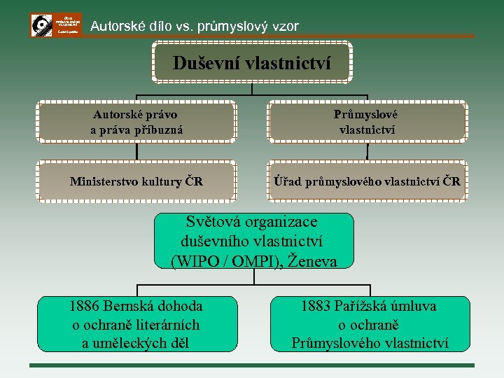 ÚŘAD PRŮMYSLOVÉHO VLASTNICTVÍ Česká republika Autorské dílo vs. průmyslový vzor Duševní vlastnictví Autorské právo