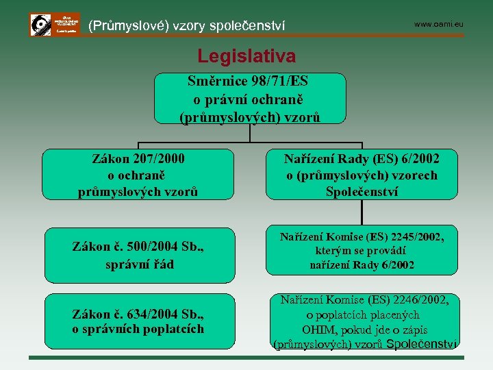 ÚŘAD PRŮMYSLOVÉHO VLASTNICTVÍ Česká republika (Průmyslové) vzory společenství www. oami. eu Legislativa Směrnice 98/71/ES