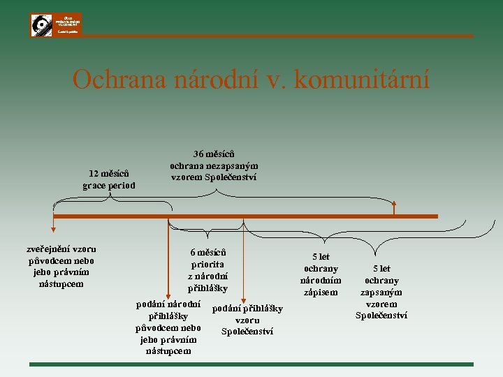 ÚŘAD PRŮMYSLOVÉHO VLASTNICTVÍ Česká republika Ochrana národní v. komunitární 12 měsíců grace period zveřejnění