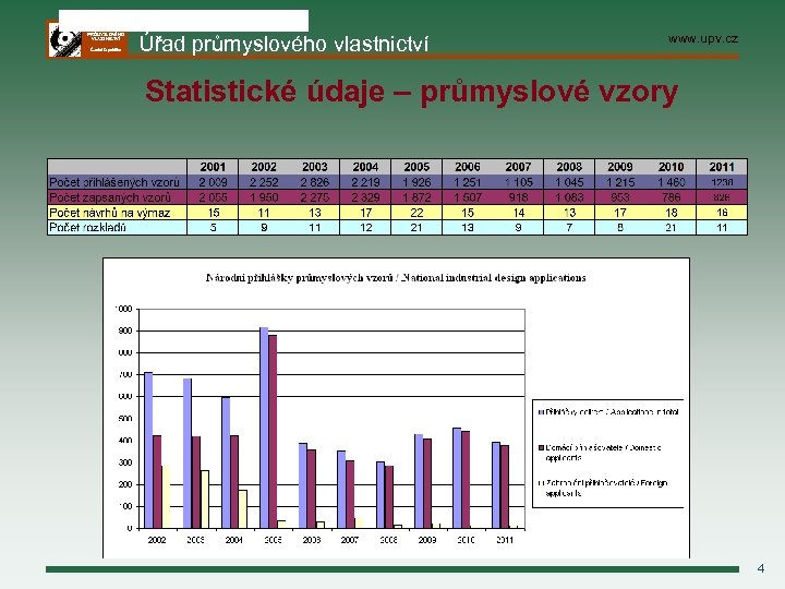  ÚŘAD PRŮMYSLOVÉHO VLASTNICTVÍ Česká republika Úřad průmyslového vlastnictví www. upv. cz Statistické údaje