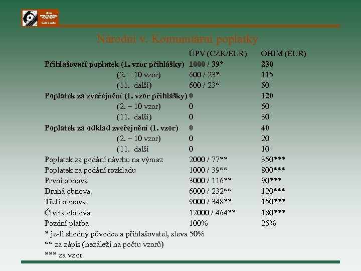 ÚŘAD PRŮMYSLOVÉHO VLASTNICTVÍ Česká republika Národní v. Komunitární poplatky ÚPV (CZK/EUR) Přihlašovací poplatek (1.