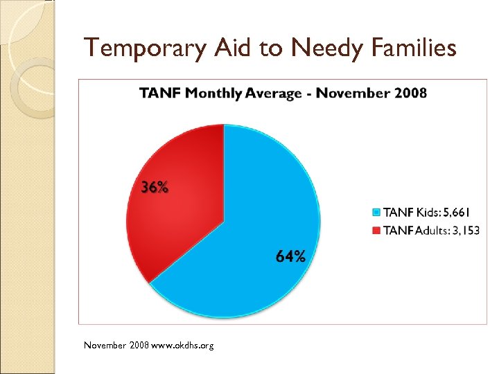 Temporary Aid to Needy Families November 2008 www. okdhs. org 