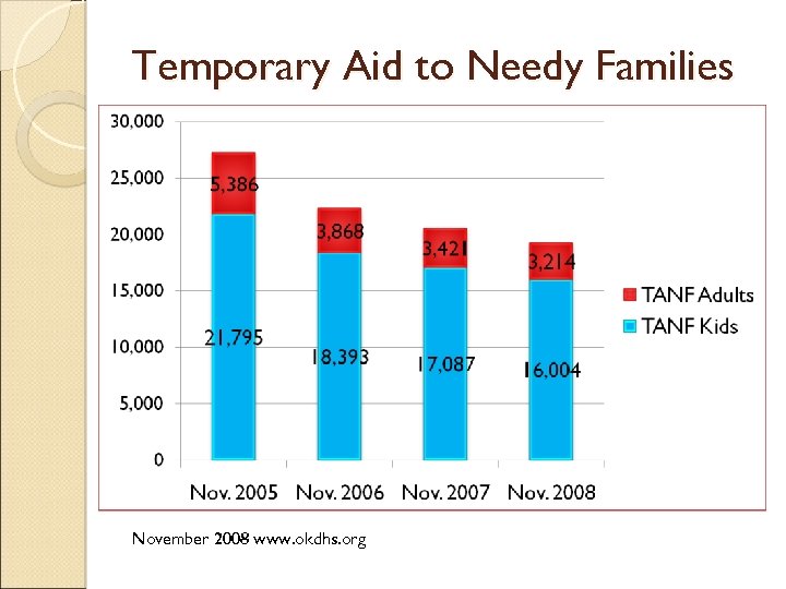 Temporary Aid to Needy Families November 2008 www. okdhs. org 